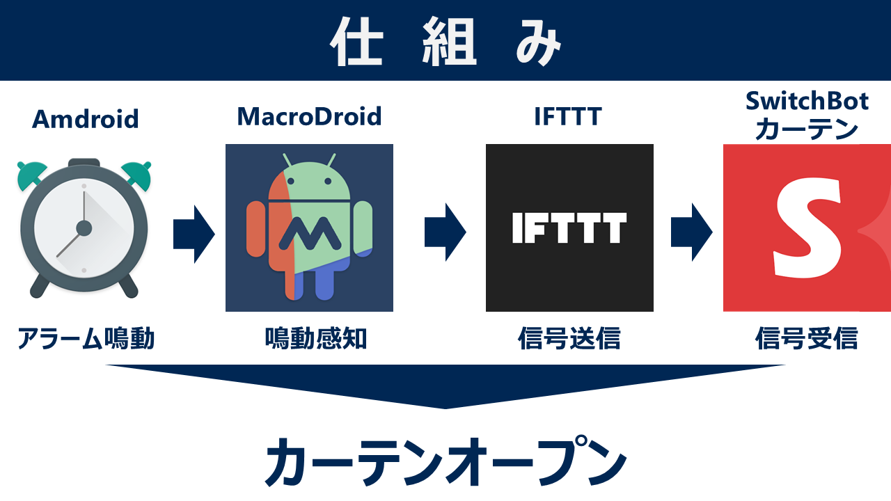 目覚まし時計×SwitchBotカーテン連動の仕組み図