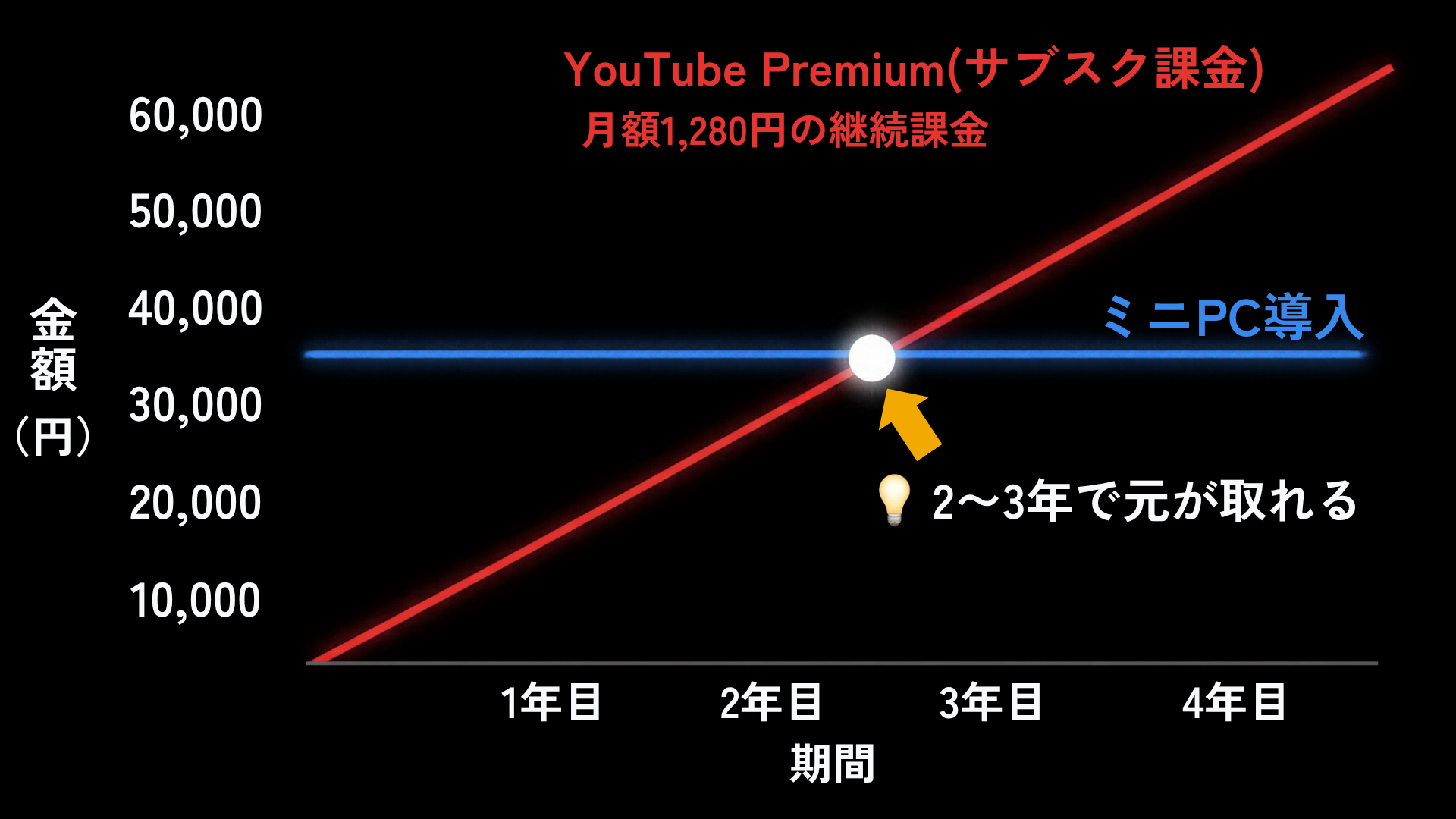 YouTube PremiumとミニPCの費用比較